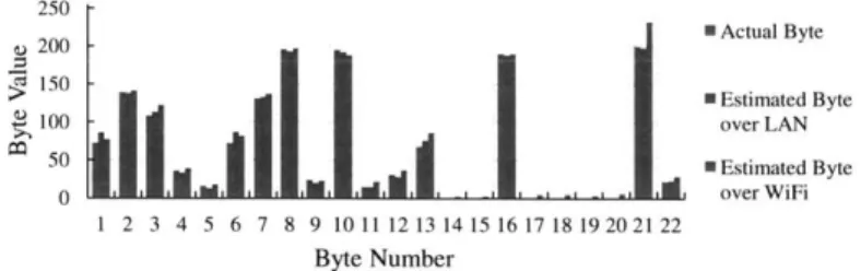 Figure  3-9:  Estimated  and  actual  byte  values  for  a chosen  offset  in  textttlibc.