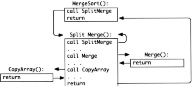Figure  4-2:  Control  Flow  Graph  for  Merge  Sort