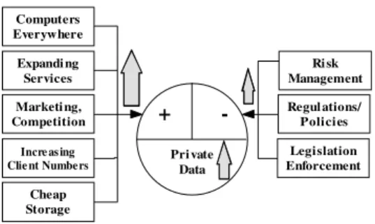 Fig. 1. This is a schematic representation of the pressures on organizations concerning their  collection and handling of personal data