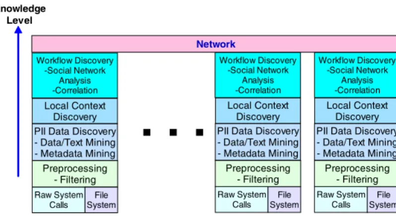 Fig. 3. This figure presents the data collection and analysis hierarchy amongst a series of SNAP  agents 