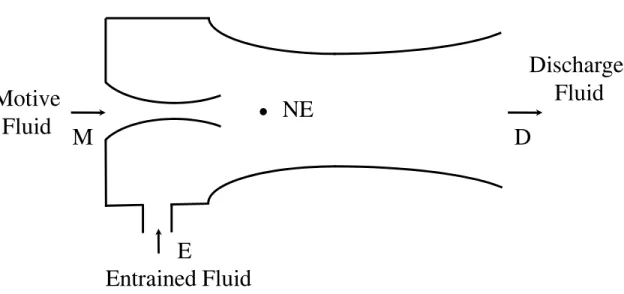Figure 1: Schematic diagram of a steady flow ejector