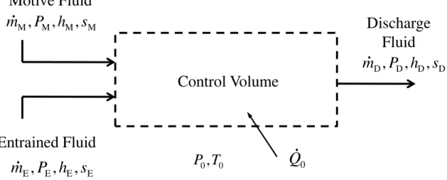 Figure 2: Control volume for an ejector process