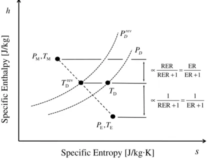 Figure 4: Graphical representation of the reversible discharge pressure reference process
