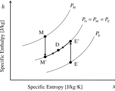 Figure 7: Process paths for a thermodynamically reversible ejector