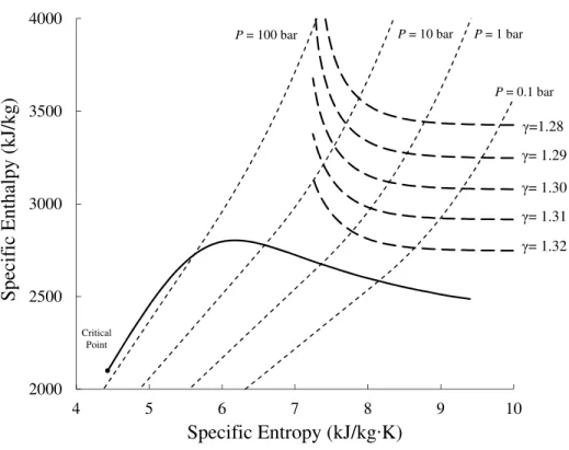 Figure 8: Lines of constant ratio of specific heats, γ, for steam
