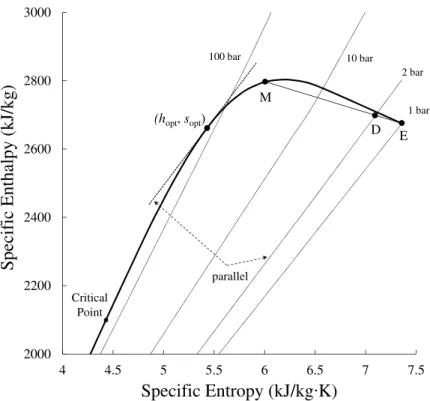 Figure 9: Specific enthalpy-entropy diagram for pure water