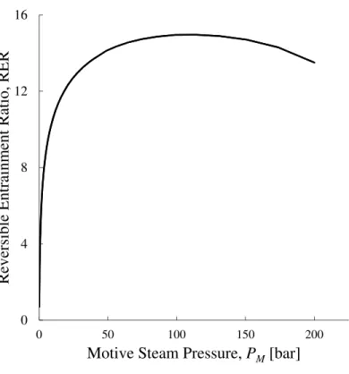 Figure 10: Reversible entrainment ratio versus motive steam pressure for a steam-steam ejector