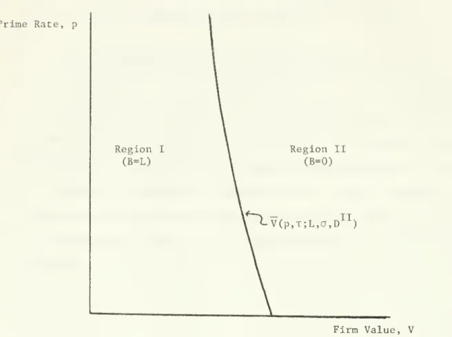 Figure 1 - The line utilization boundary as a function of firm value and the prime rate