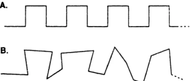 Figure  2.4.  Sections  of (A)  a regular square-wave  form  and  (B)  a randomized square-wave  form