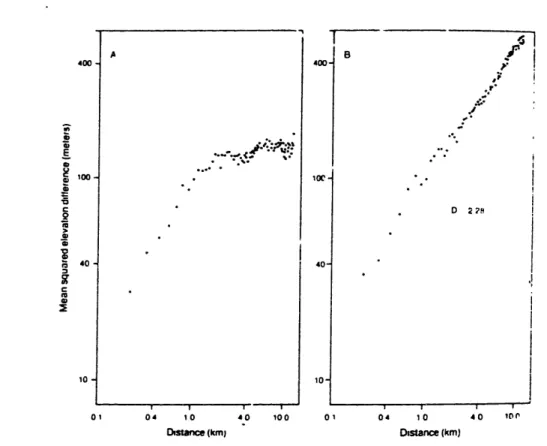 Figure 2.8.  Variograms  for the  Aughivick.  Pennsylvania  (A)  and Shadow mountain,  Colorado  (B)  digital elevation  models