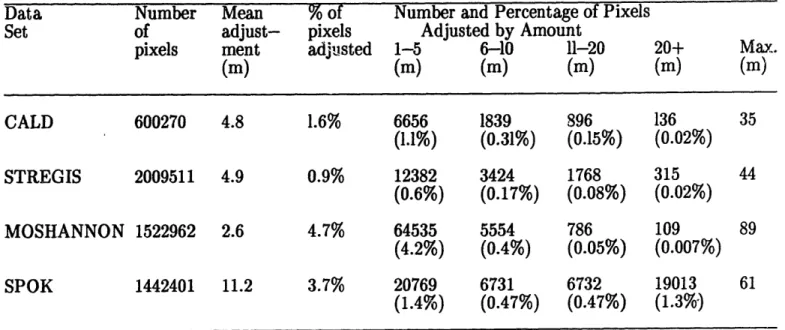 Table 3.5  Statistics  of Adjustments  Required  to Fill Pits