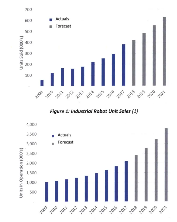 Figure 1: Industrial Robot Unit Sales  (1)