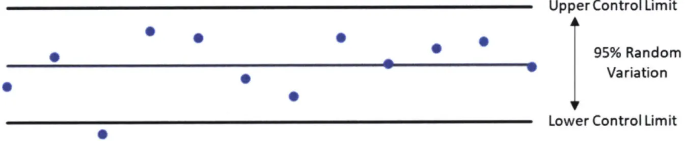 Figure 3: Process Control Chart