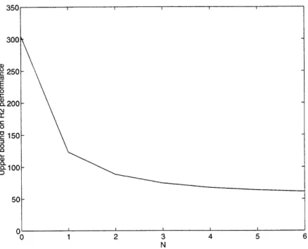 Figure  1:  Upper  bound  on  worst  performance  as  a function  of multiplier  order