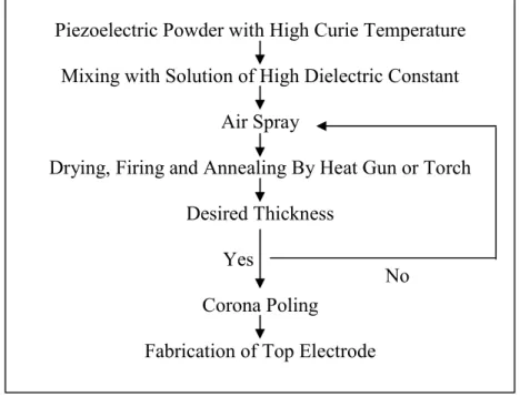 Fig. 1: Flow chart of the fabrication process of piezoelectric thick film.