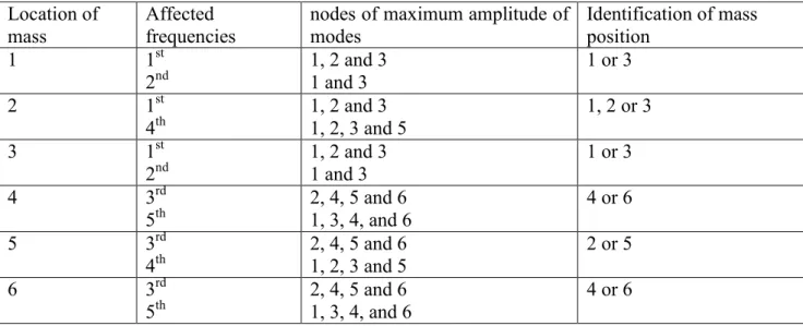 Table 1: Identification of possible locations of defect.