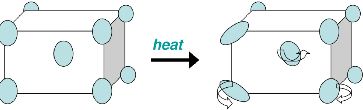 Figure 1.  Schematic diagram showing the transformation from crystal to plastic crystal on  heating