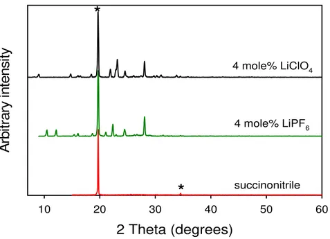 Figure 2.  X-ray diffraction patterns of 4 mole% LiPF 6  and 4 mole% LiClO 4  in succinonitrile  compared with pure succinonitrile