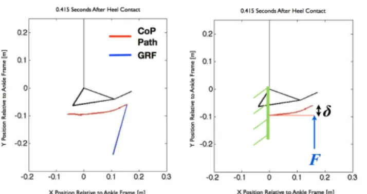 Figure  2.  DATA  MEASURED  DURING  GAIT  ANALYSIS  (LEFT)  TRANSLATED  INTO  A  CANTILEVER BEAM MODEL OF A PROSTHETIC  FOOT (RIGHT) 