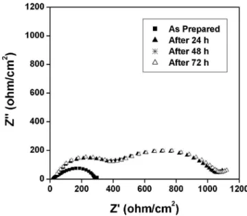 Figure 3. Time evolution of the impedance response of a Li/SCN–4% LiBOB/Li cell at 40°C.