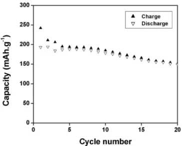 Figure 8. Specific charge-discharge capacity vs cycle number for a Li/SCN–4% LiBOB/Li 1.2 Mn 0.4 Ni 0.3 Co 0.1 O 2 cell cycled galvanostatically  be-tween 2.5 V and 4.6 V at C/12 rate.