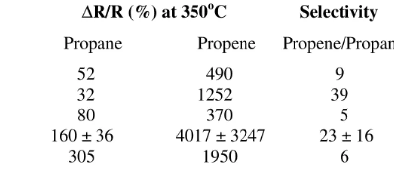 Table I.  The effect of preparation method on the sensor characterizations of SrFeO 3-X  