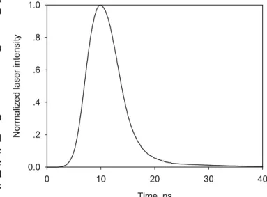 FIGURE 2 The normalized temporal laser intensity distribution
