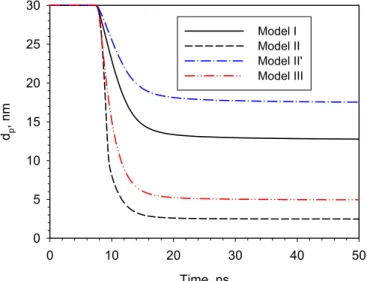 FIGURE 6 Effect of the particle internal energy variation rate expression on the calculated particle diameter at a high laser fluence of 7 mJ/mm 2