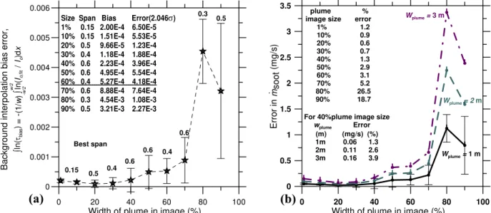 Figure 2 a) Background interpolation bias for different plume sizes at best span.  b) Associated error in  due to background interpolation for an assumed plume velocity of 5 km/h 