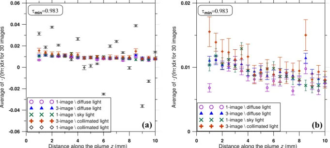 Fig. 3 shows comparison plots of - ∫ ln( τ λ )dx values for the sample plume with the highest  transmissivity ( τ λ = 0.983) for the 1-image and 3-image methods as a function of distance above  an arbitrary point of the plume