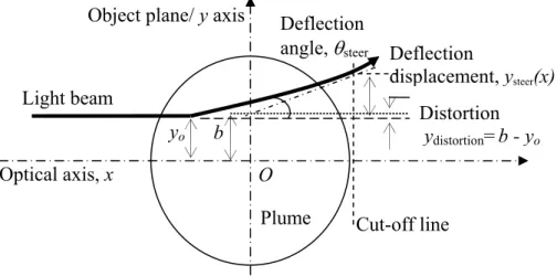Figure 6  Schematic of beam steering through a circular plume 