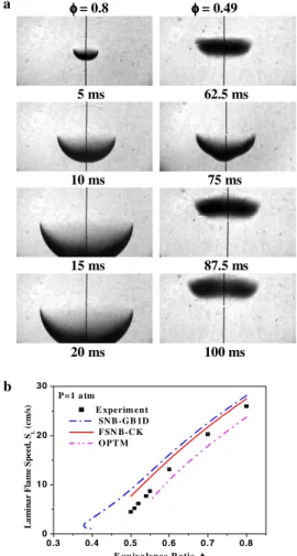 Figure 3a shows Schlieren photographs of CH 4  {0.3O 2 + 0.2He + 0.5CO 2 } ﬂames at  dif-ferent equivalence ratios at 1 atm