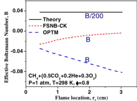 Fig. 7. Eﬀects of radiation absorption on ﬂame speed at diﬀerent pressure and equivalence ratios.