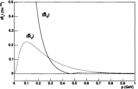 Figure  1-4:  The magnitudes  of  the  Fourier-transformed  S-  and  D-state  radial  wave  functions,  I&amp;  ( p )  (  and  1  R*  ( p )   I,  for the Bonn  potential  [40]