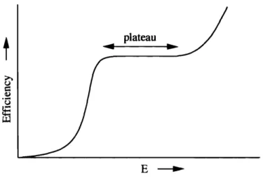 Figure  3-1:  Plot of  efficiency as a function  of  the electric field,  E,  a t  the surface of  a  readout  win: