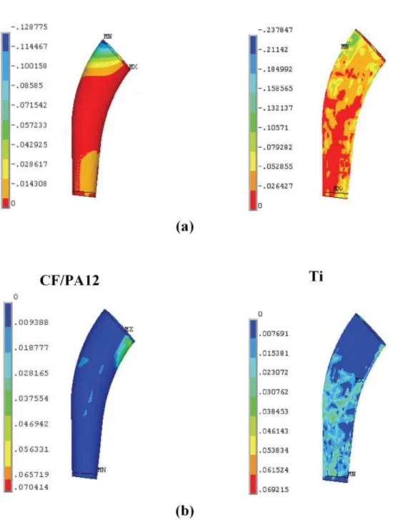 Figure 13. Distribution of micromotions on the proximal bone-implant interface using load case 2, conﬁguration I and core stiffness of 1000 MPa: (a) contact gap distance (in mm) and (b) contact sliding distance (in mm)