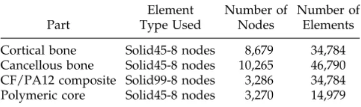 Figure 6. Boundary conditions and applied loads (in Load case 2) acting on the prosthesis-femoral bone model.