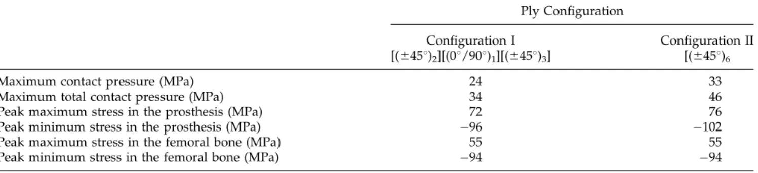 Figure 8. Effect of core stiffness on micromotions, contact pressure and total stress at the bone-implant interface using load case 2 and ply conﬁguration I.