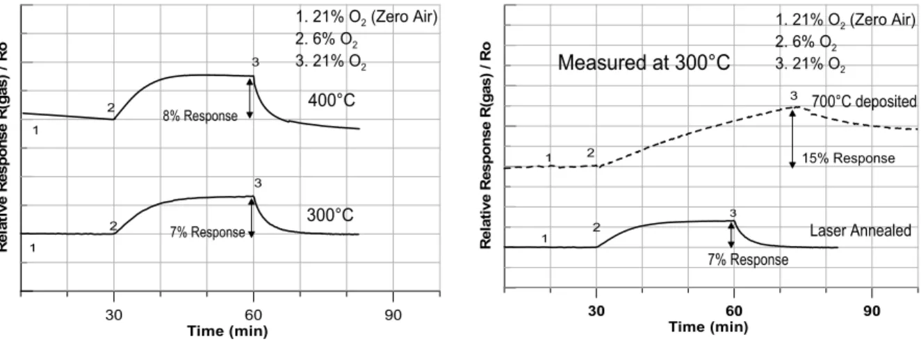 Figure 4. Sensor response of the as-grown film  after PLA with 80 pulses at 100mJ/cm 2 .