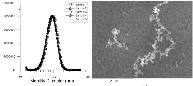 Figure 2: (a) Particle size distribution and (b) corresponding SEM image. 