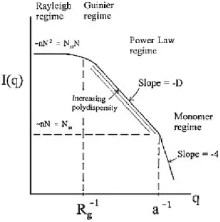 Figure 5: Light scattering regimes [16] 