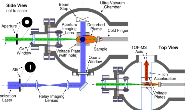Figure 1 – Schematic of Laser Desorption / Laser Ionization / Time-of Flight Mass Spectrometer 