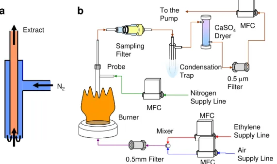 Figure 3 - a.) stainless steel extractive vacuum probe, b.) complete burner and extraction system 