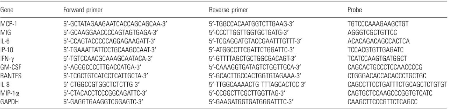 Table 1. Sequences of primers and probes used for real-time PCR analysis of cytokine and chemokine expression
