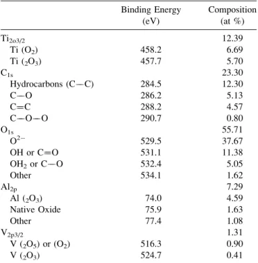 TABLE I. Surface Chemistry Analysis of the Ti-6Al-4V Foam Disc by XPS Binding Energy (eV) Composition(at %) Ti 2o3/2 12.39 Ti (O 2 ) 458.2 6.69 Ti ( 2 O 3 ) 457.7 5.70 C 1s 23.30 Hydrocarbons (C C) 284.5 12.30 C O 286.2 5.13 C ¼ ¼ C 288.2 4.57 C O O 290.7 