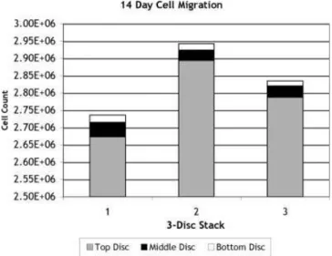 Figure 7. A semiquantitative determination of cell migration by measuring cell distribution within a three-disc stack model