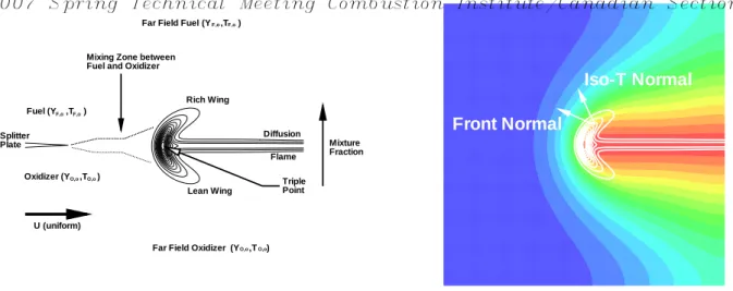 Figure 1: Left: configuration. Right: rotation laws of the normal to the flame front and the normal to the iso-T.