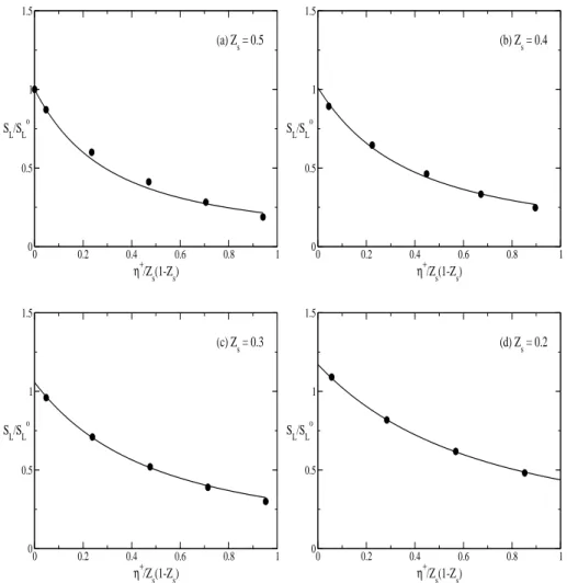 Figure 2: Response of the PPF velocity to the mixture fraction gradient. Filled circles: DNS.