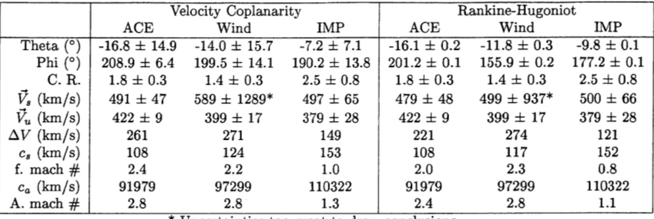 Table  2:  Comparison  of the  parameters  of  the  January  11th  shock  as  calculated  by the  velocity  coplanarity  and  Rankine-Hugoniot  methods  when  seen  at  ACE  in  the solar  wind  and  Wind  and  IMP-8  in the  magnetosheath