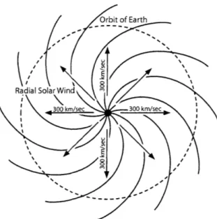 Figure  1:  The  solar  wind  traces  out  an  Archimedean  spiral,  the  so-called  &#34;garden hose&#34;  effect,  caused  by  the Sun's  rotation.